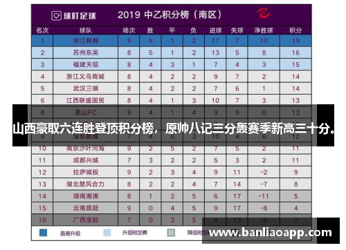 山西豪取六连胜登顶积分榜，原帅八记三分轰赛季新高三十分。